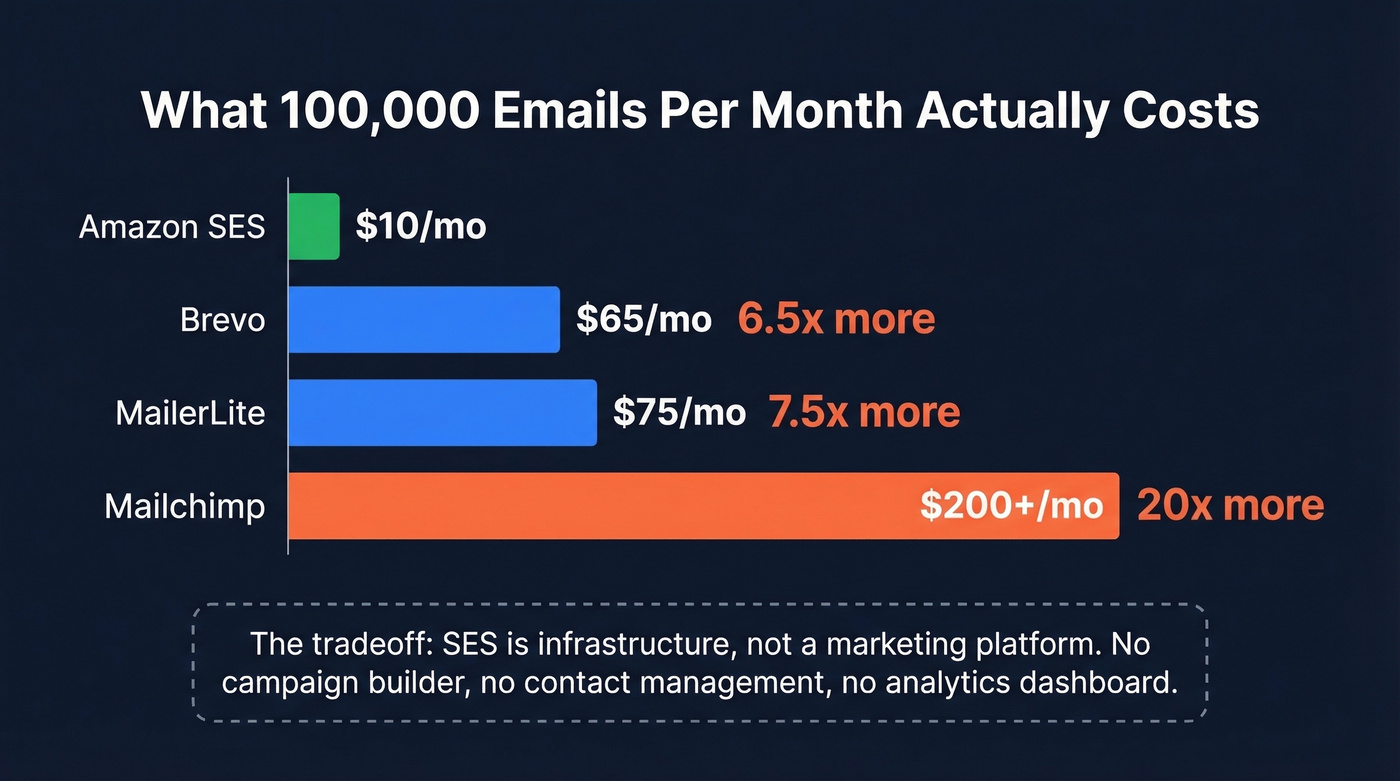 Cost comparison of bulk email services at 100K emails per month