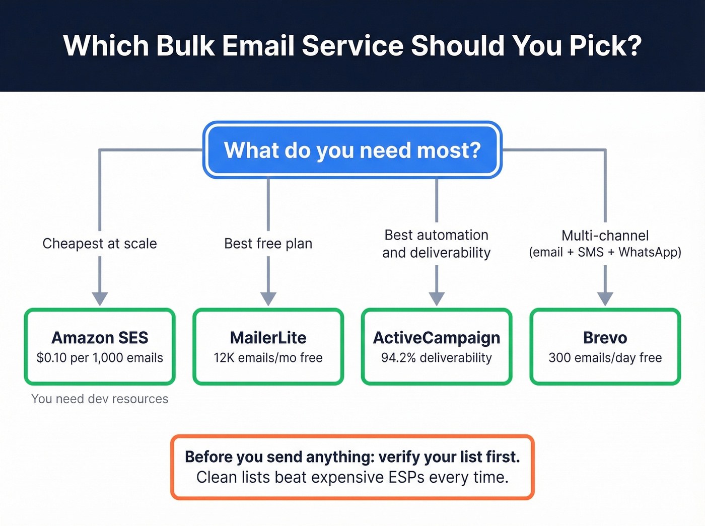 Decision flowchart for choosing the right bulk email service