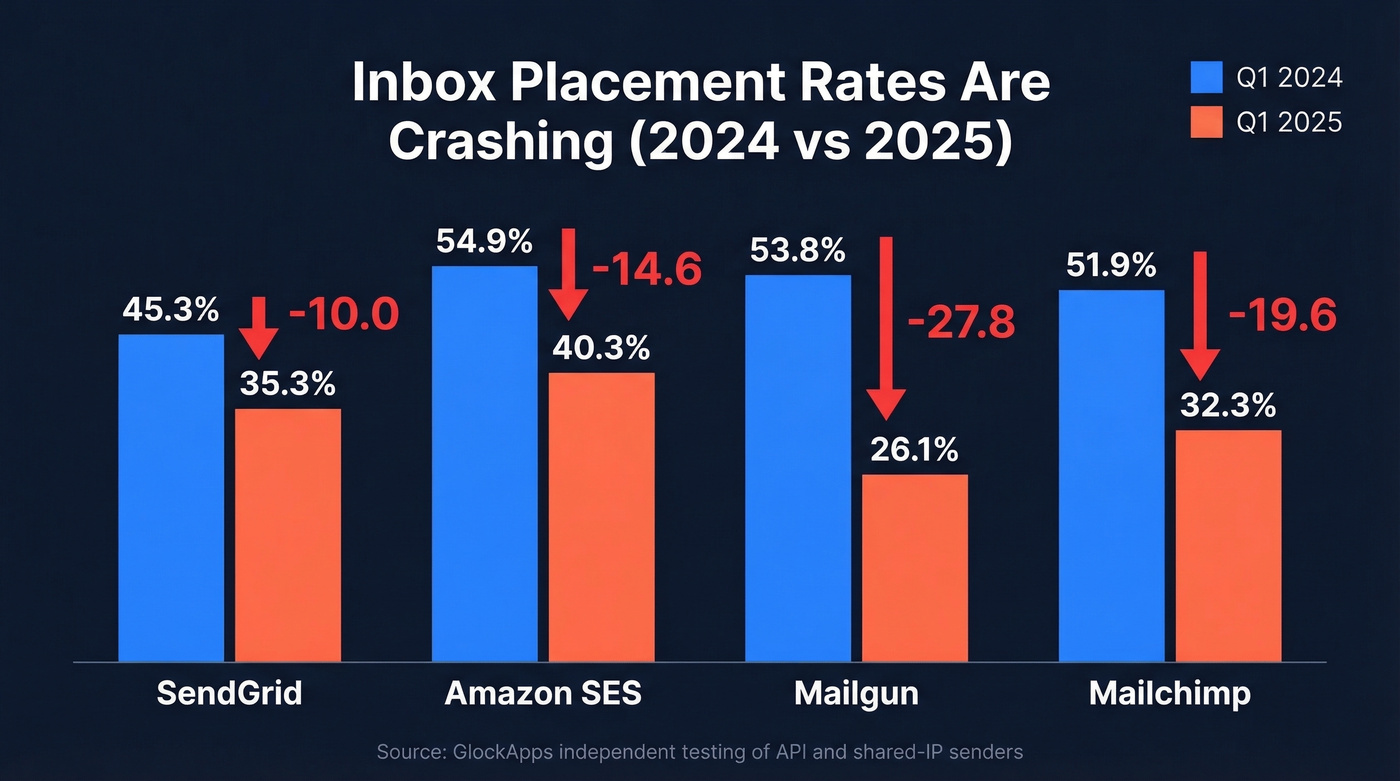 Inbox placement rate drops across major ESPs 2024 vs 2025