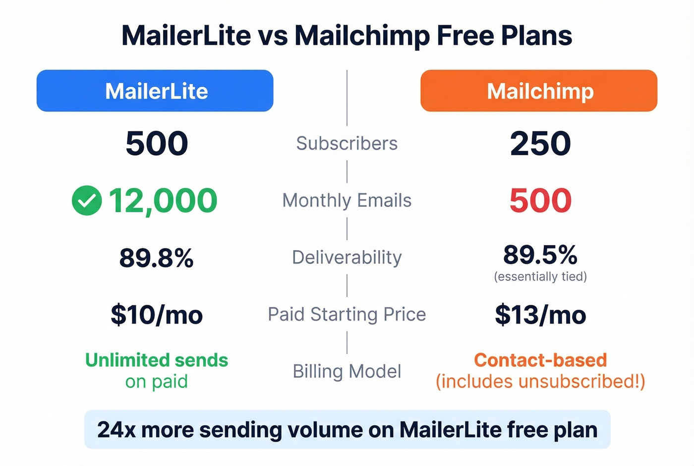 MailerLite vs Mailchimp free plan head-to-head comparison