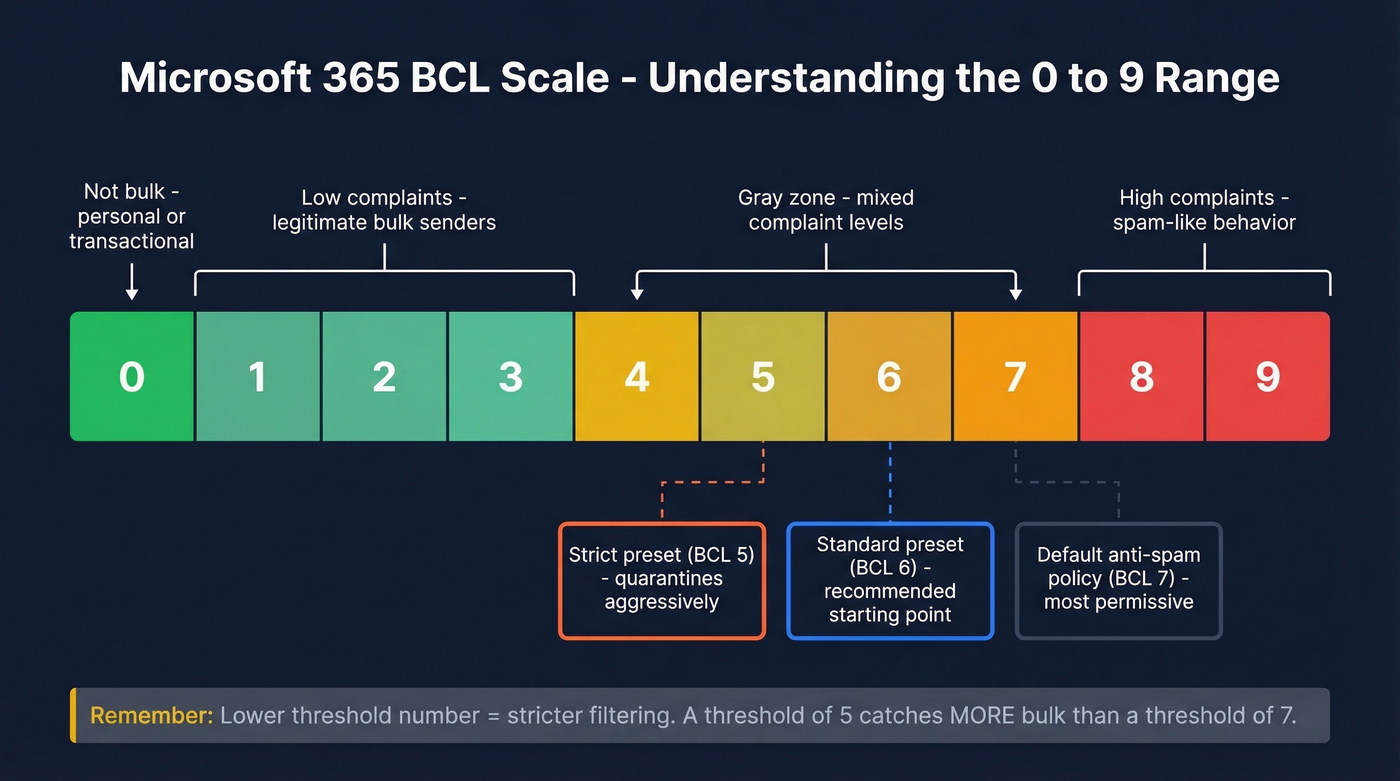 BCL score scale from 0 to 9 with threshold markers