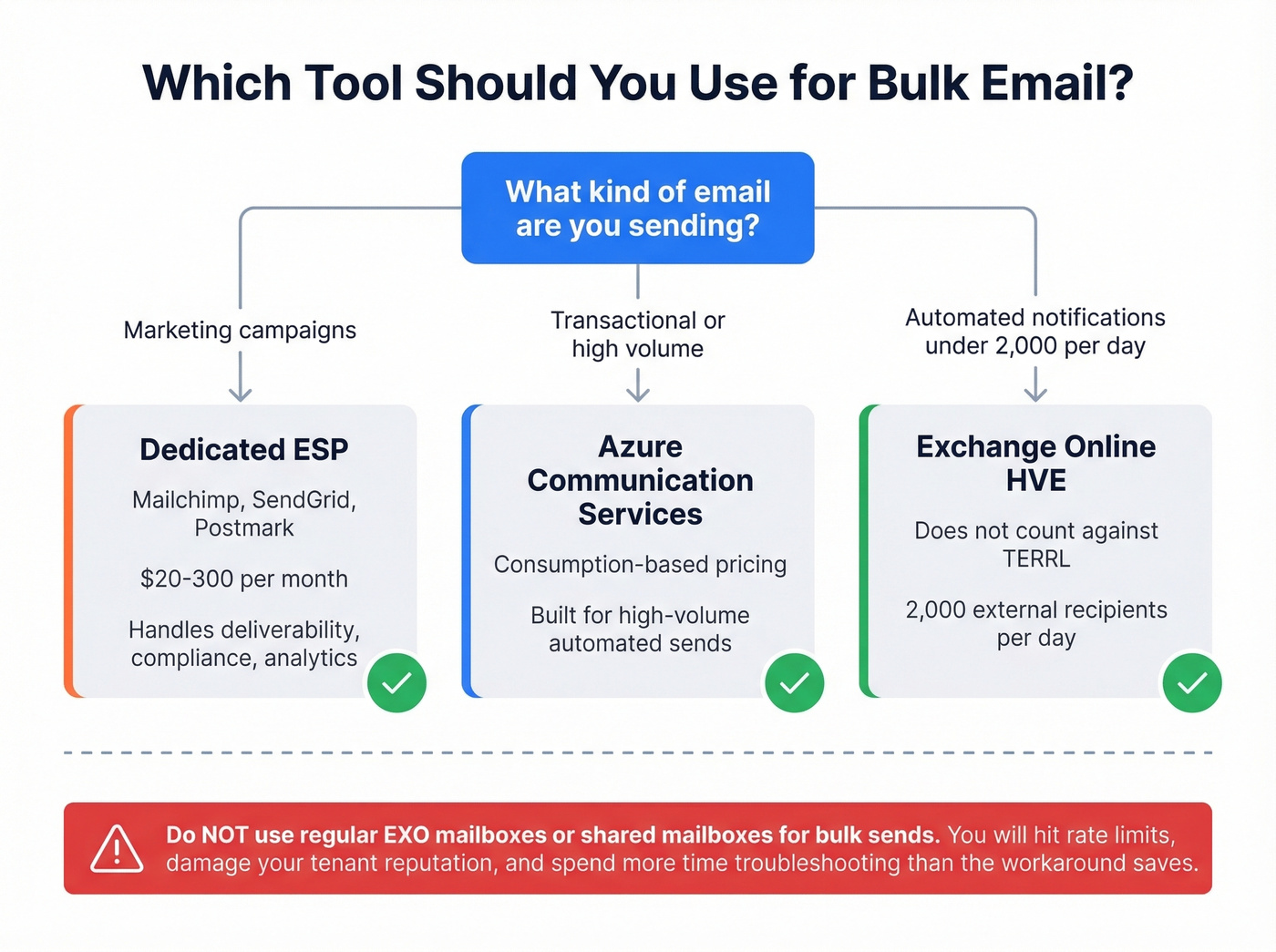 Decision tree for choosing the right bulk email sending tool