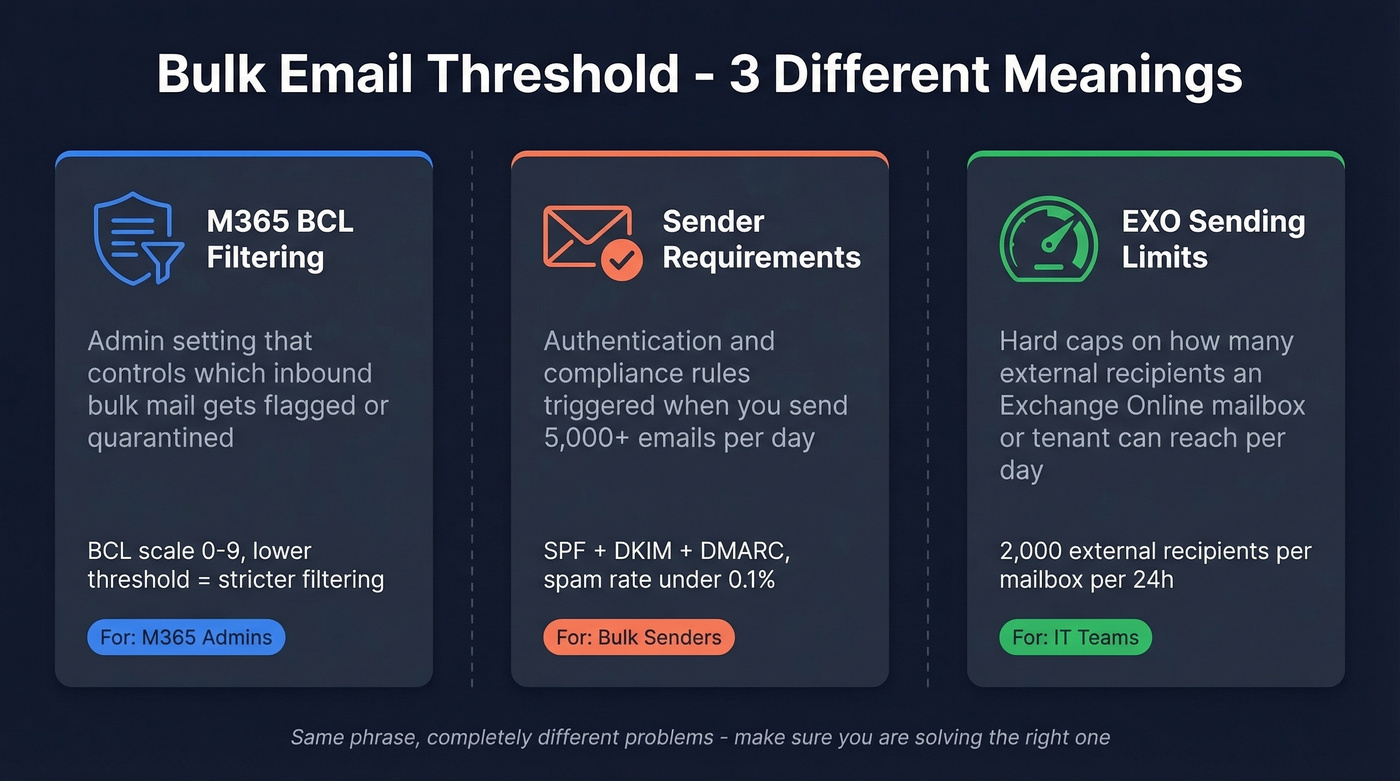 Three meanings of bulk email threshold explained visually