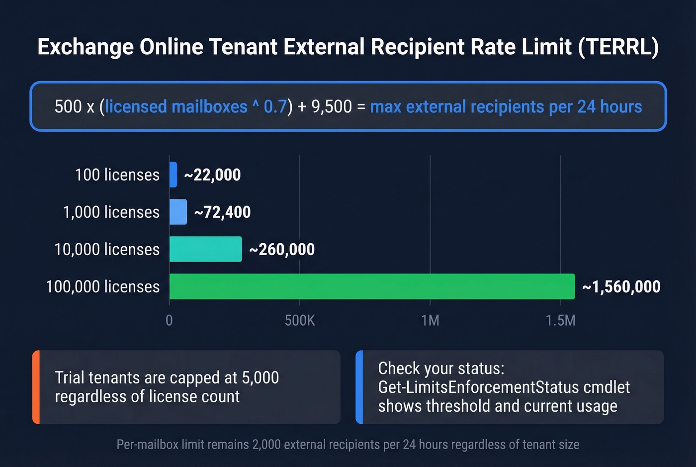 TERRL formula scaling chart for Exchange Online tenants
