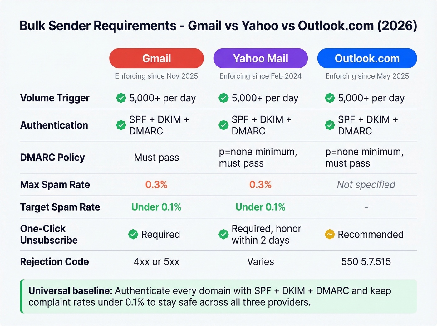 Gmail vs Yahoo vs Outlook bulk sender requirements comparison