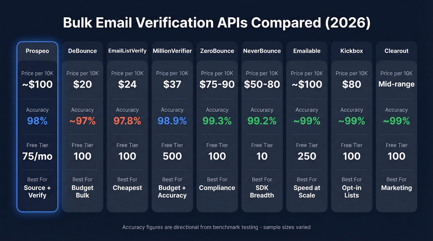 Bulk email verification API pricing and accuracy comparison chart