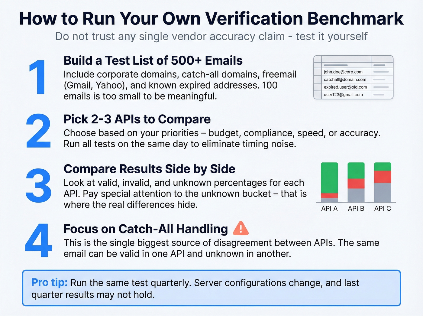 Step by step guide to benchmarking email verification APIs
