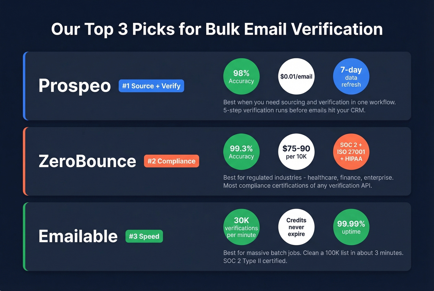 Top 3 bulk email verification API picks with key stats