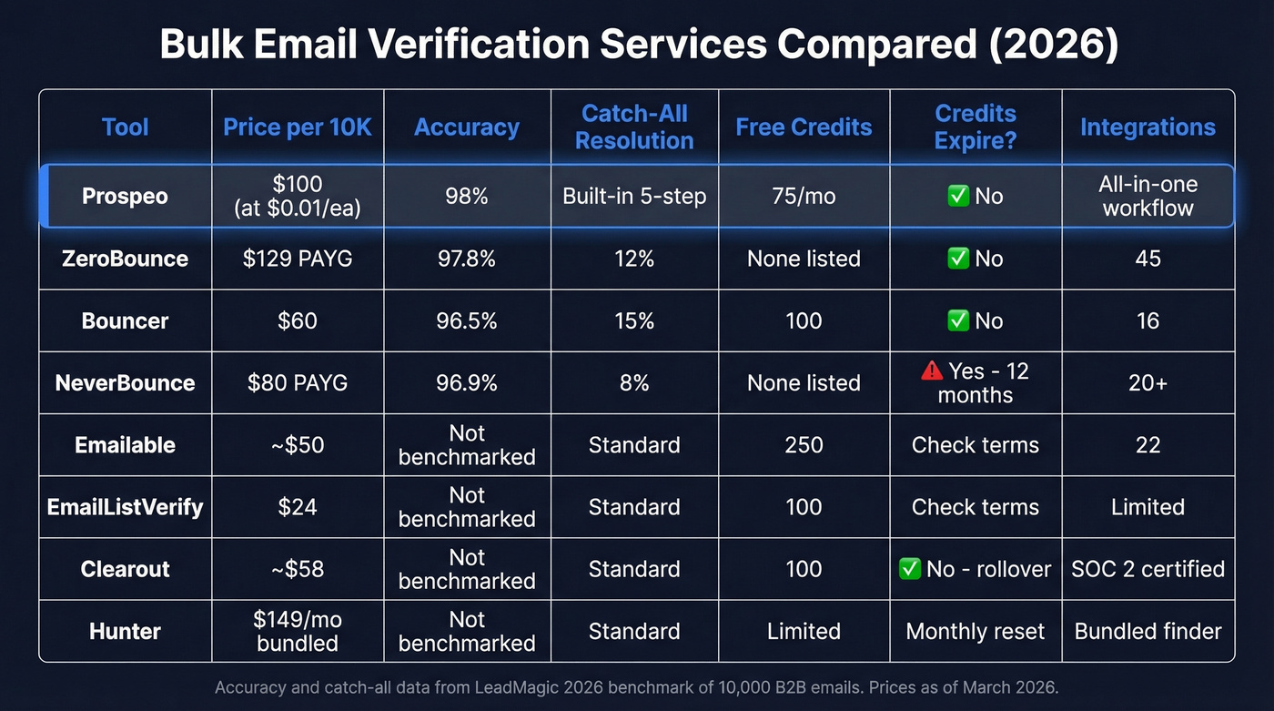 Comparison table of top bulk email verification services
