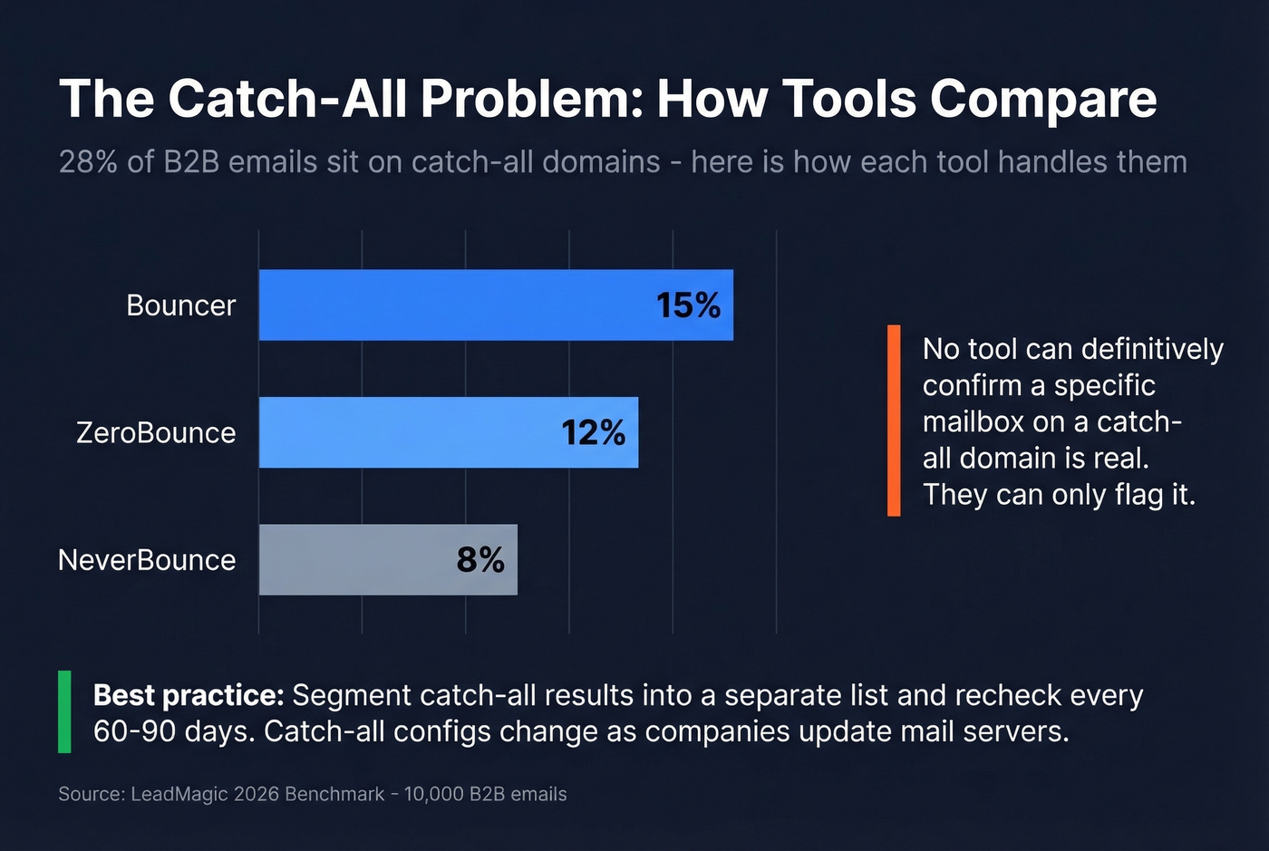 Catch-all resolution rates across verification tools