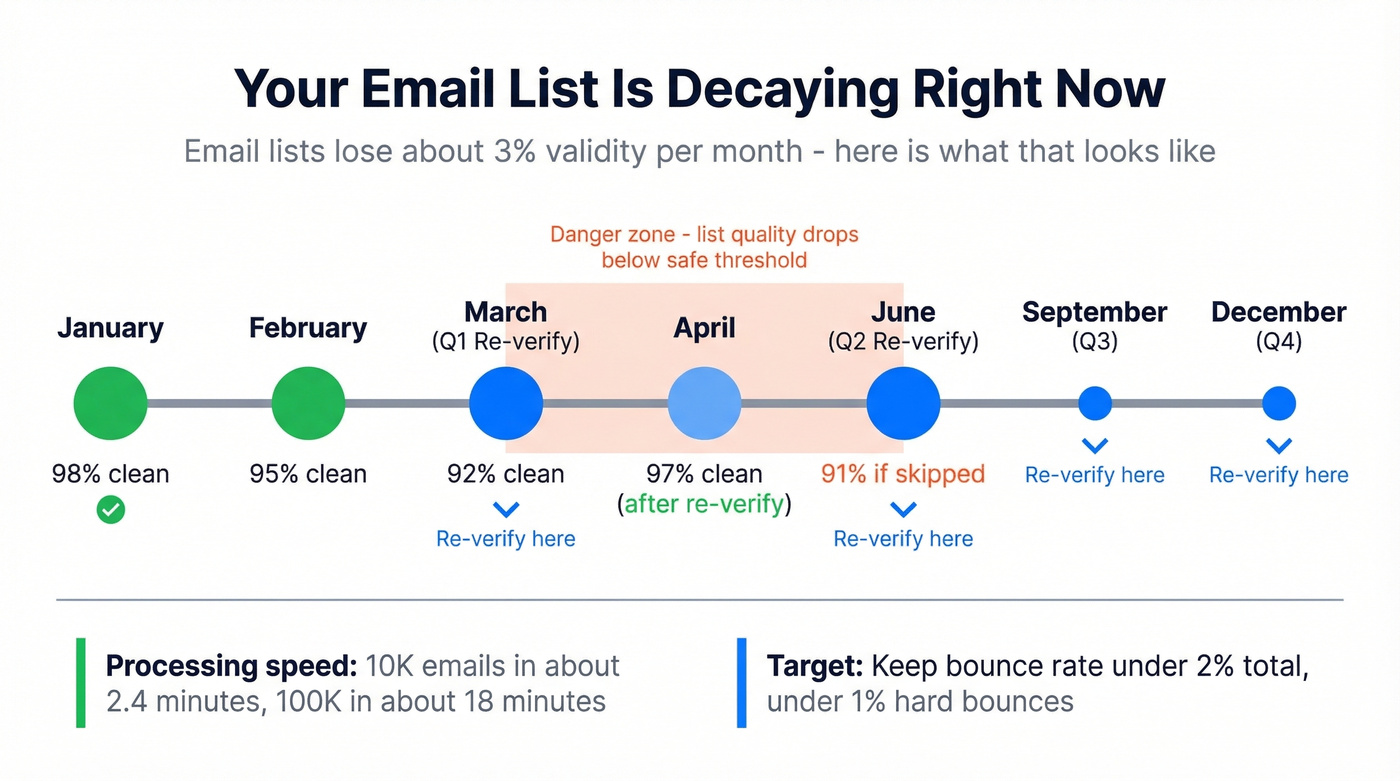 Email list decay timeline showing re-verification schedule