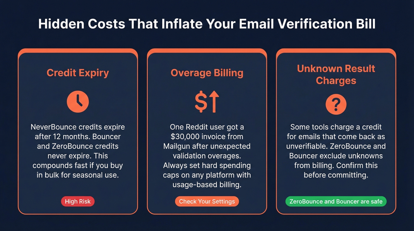 Three hidden costs of email verification services