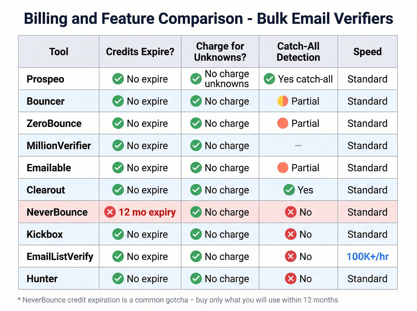 Feature matrix showing billing and verification features across tools