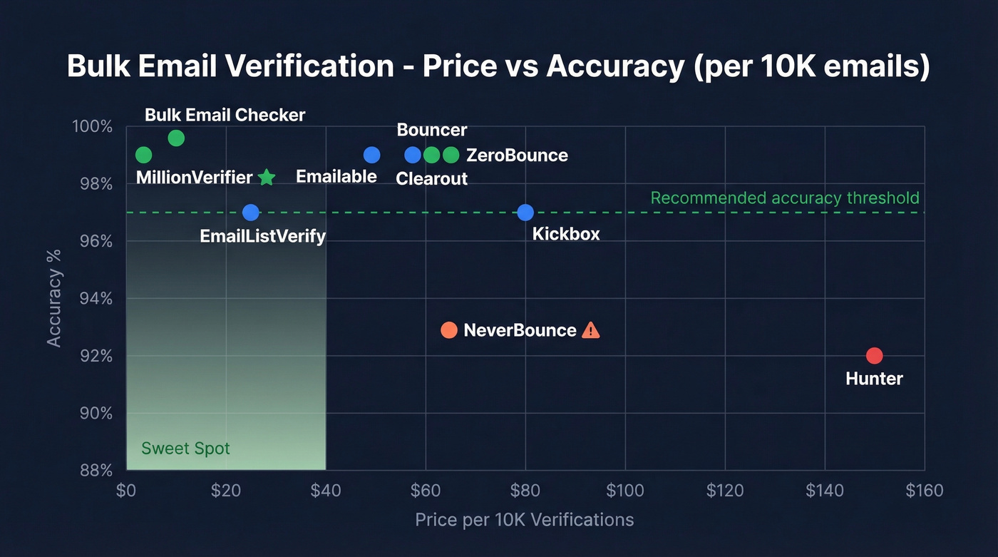 Price vs accuracy scatter chart for 10 verification tools