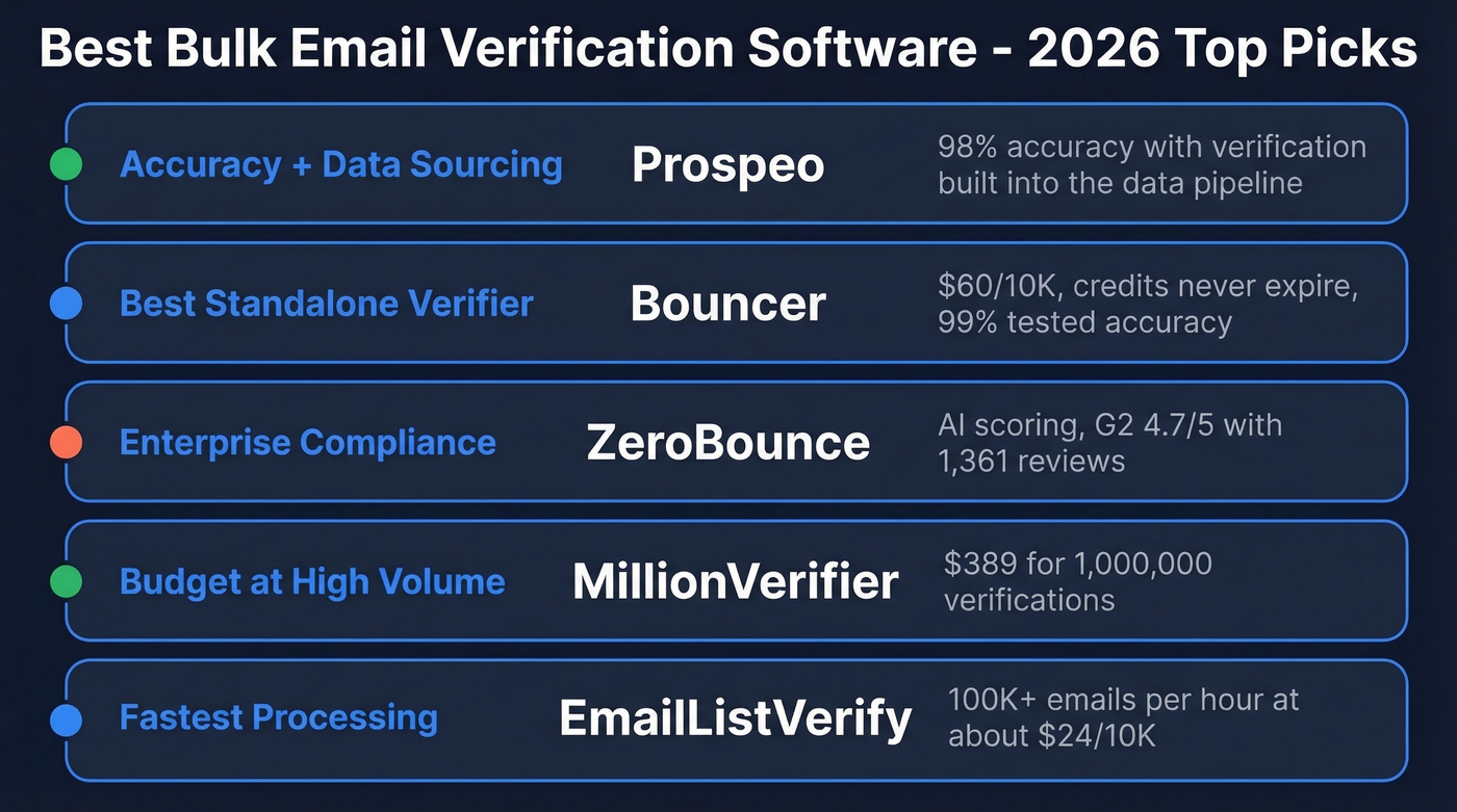 Top 5 bulk email verification picks by use case