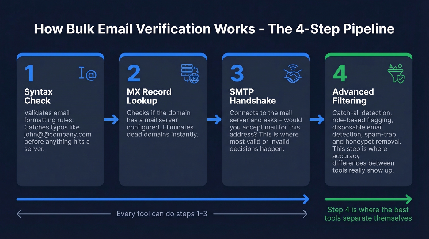Four-step email verification pipeline process flow