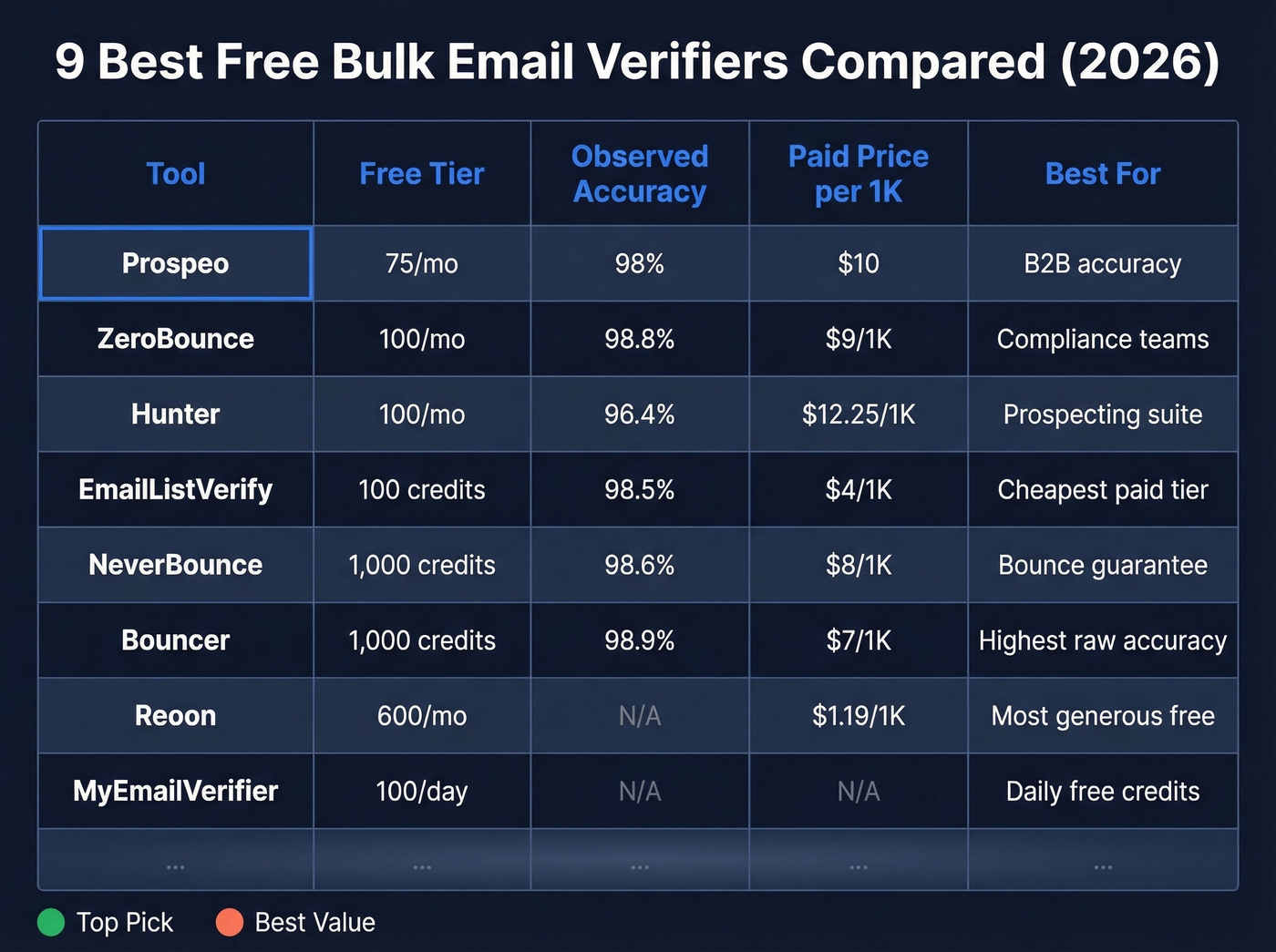 Comparison table of 9 free bulk email verifiers