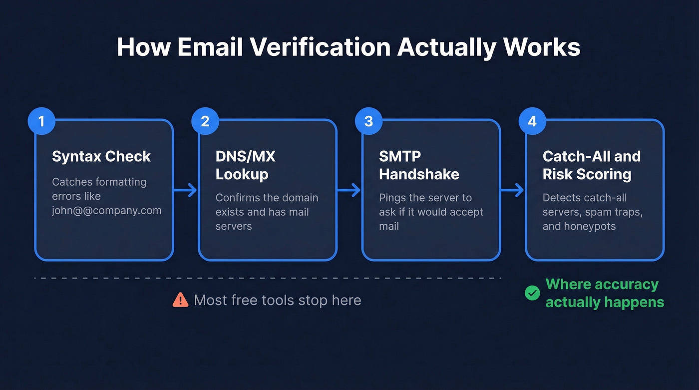 Four-step email verification process flow diagram