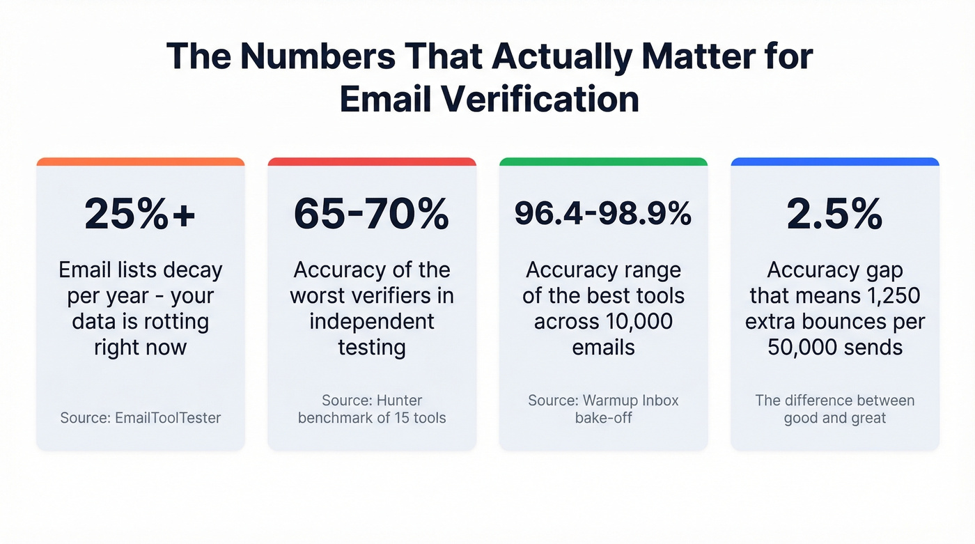 Key email verification accuracy benchmarks and stats
