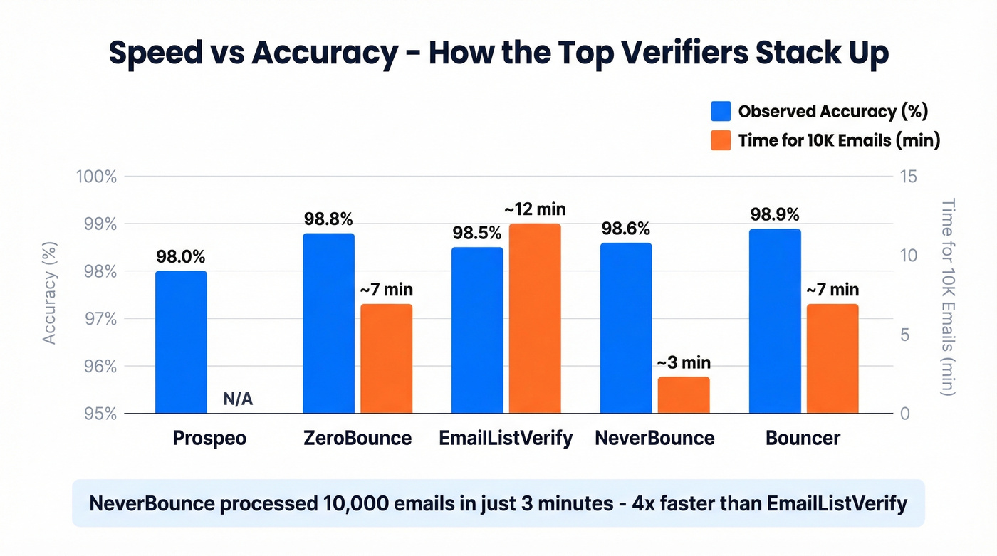 Speed and accuracy comparison bar chart of top verifiers