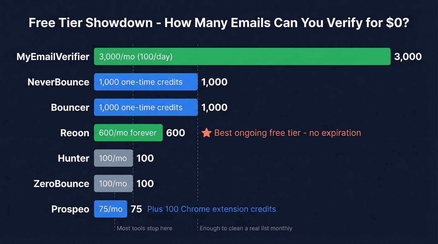 Free tier volume comparison across all verifiers