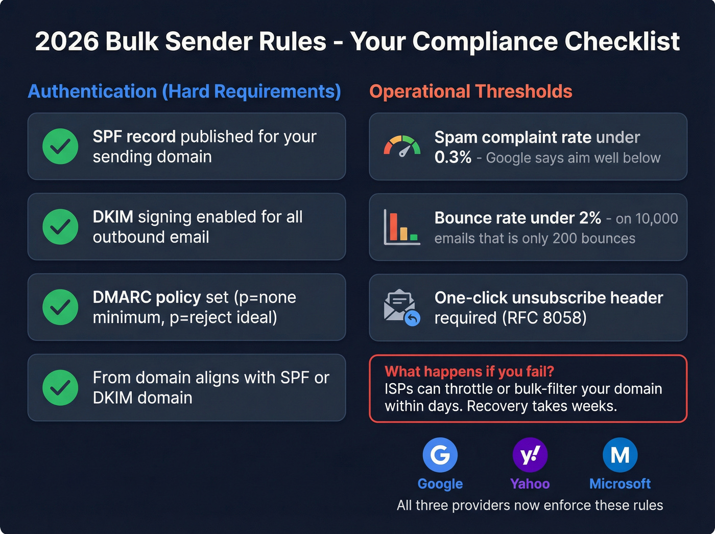 2026 bulk sender authentication and threshold requirements checklist