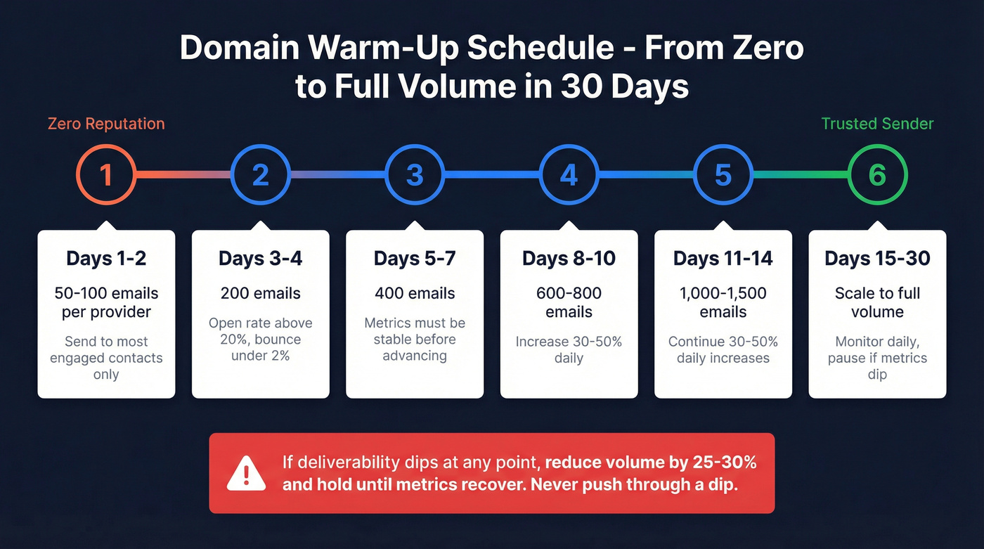 Domain warm-up schedule timeline over 30 days