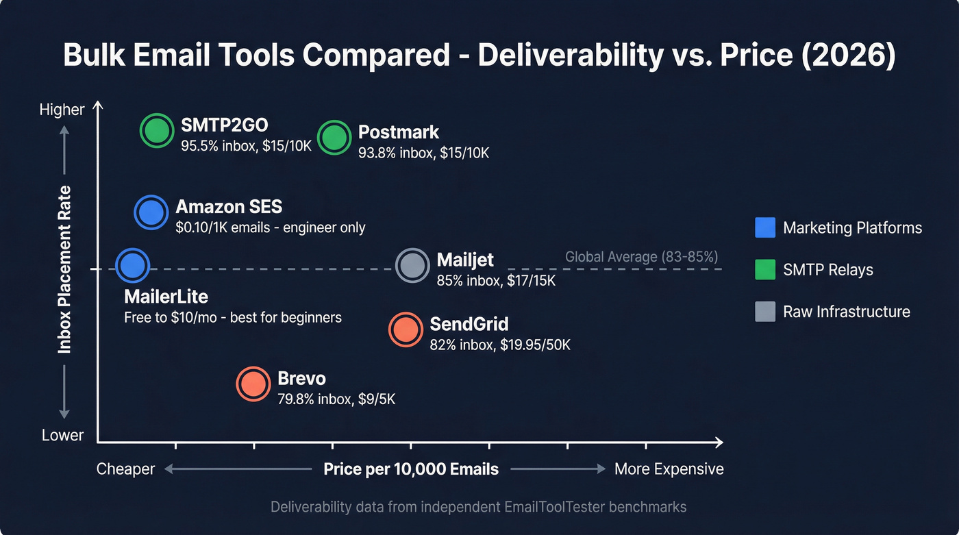 Bulk email tool comparison by deliverability and pricing