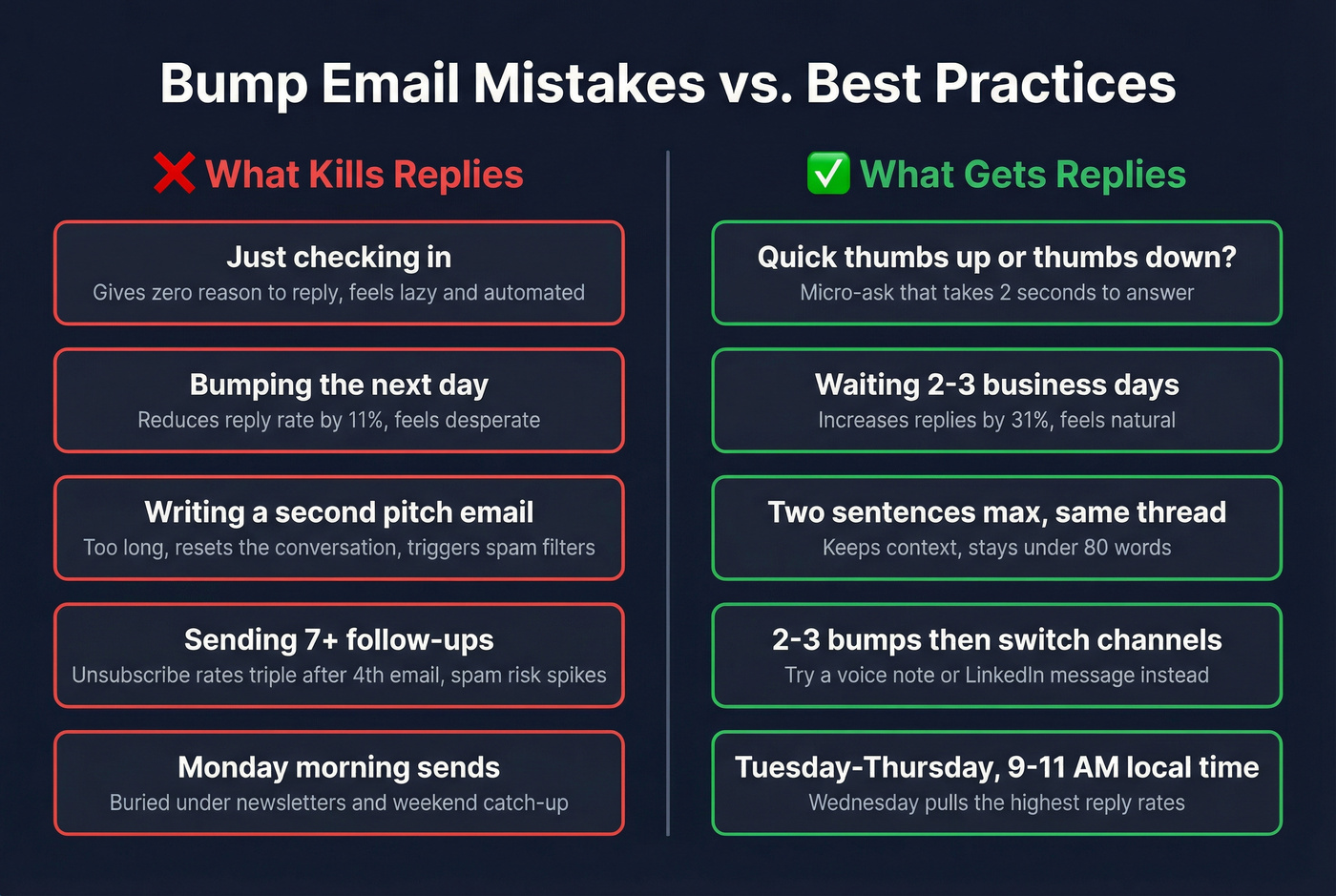 Common bump email mistakes vs best practices