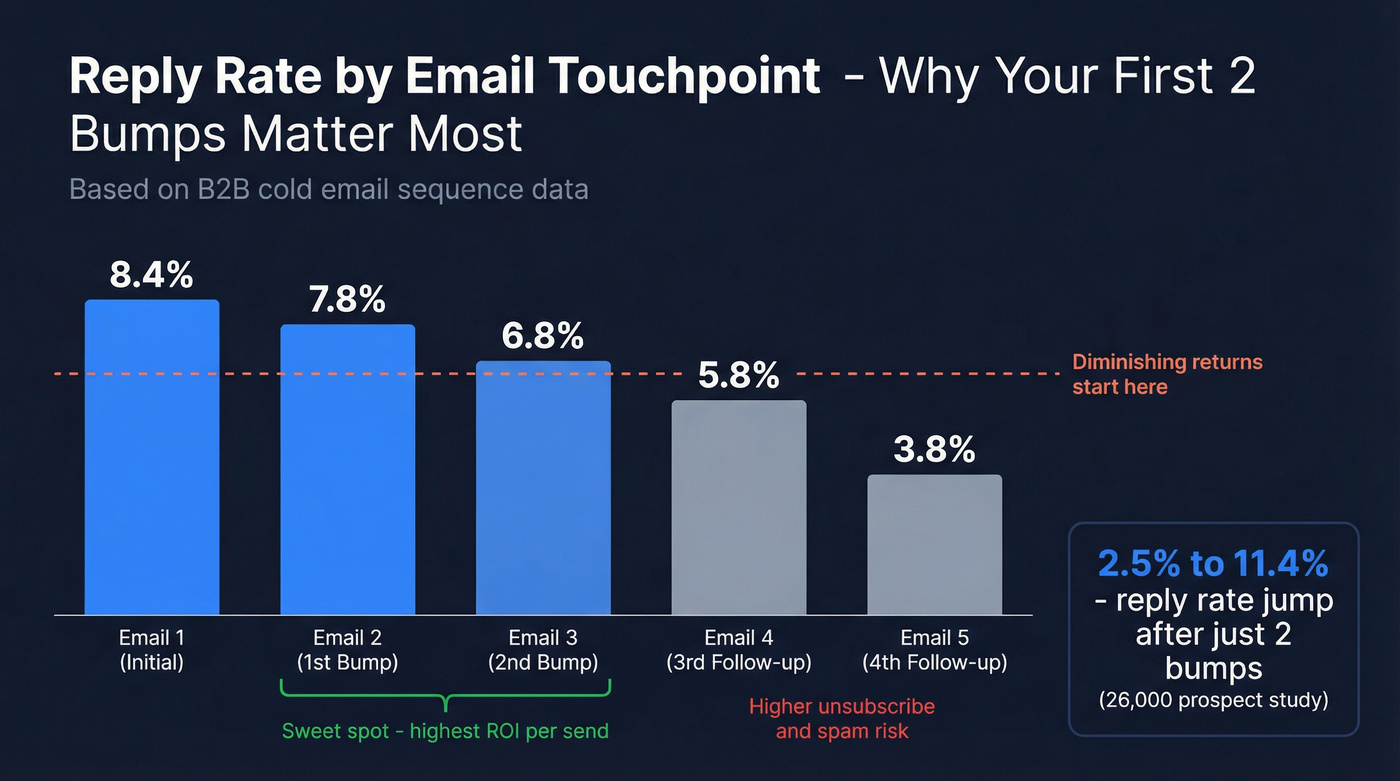 Reply rate decline curve across email touchpoints