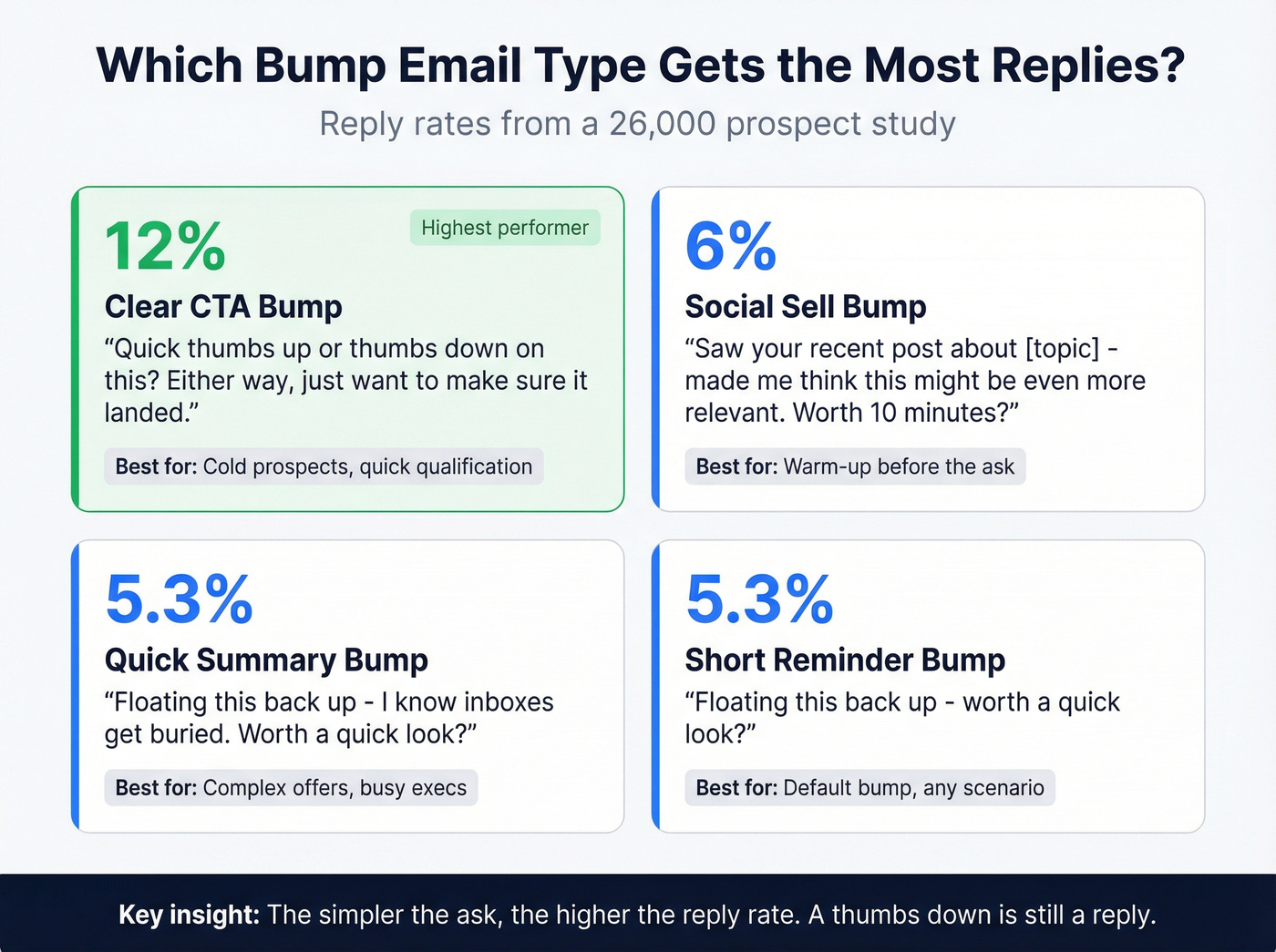Bump email template types ranked by reply rate