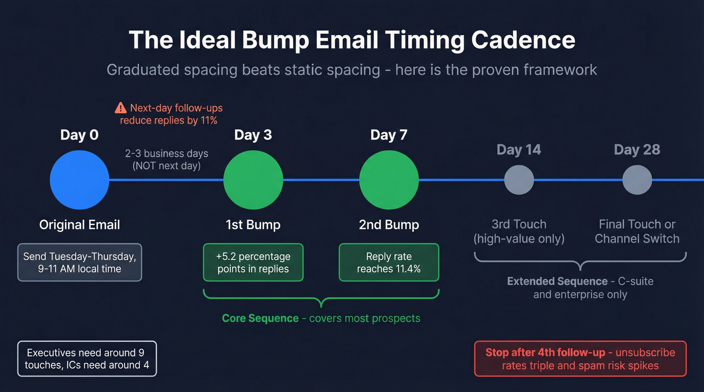 Graduated bump email timing cadence timeline