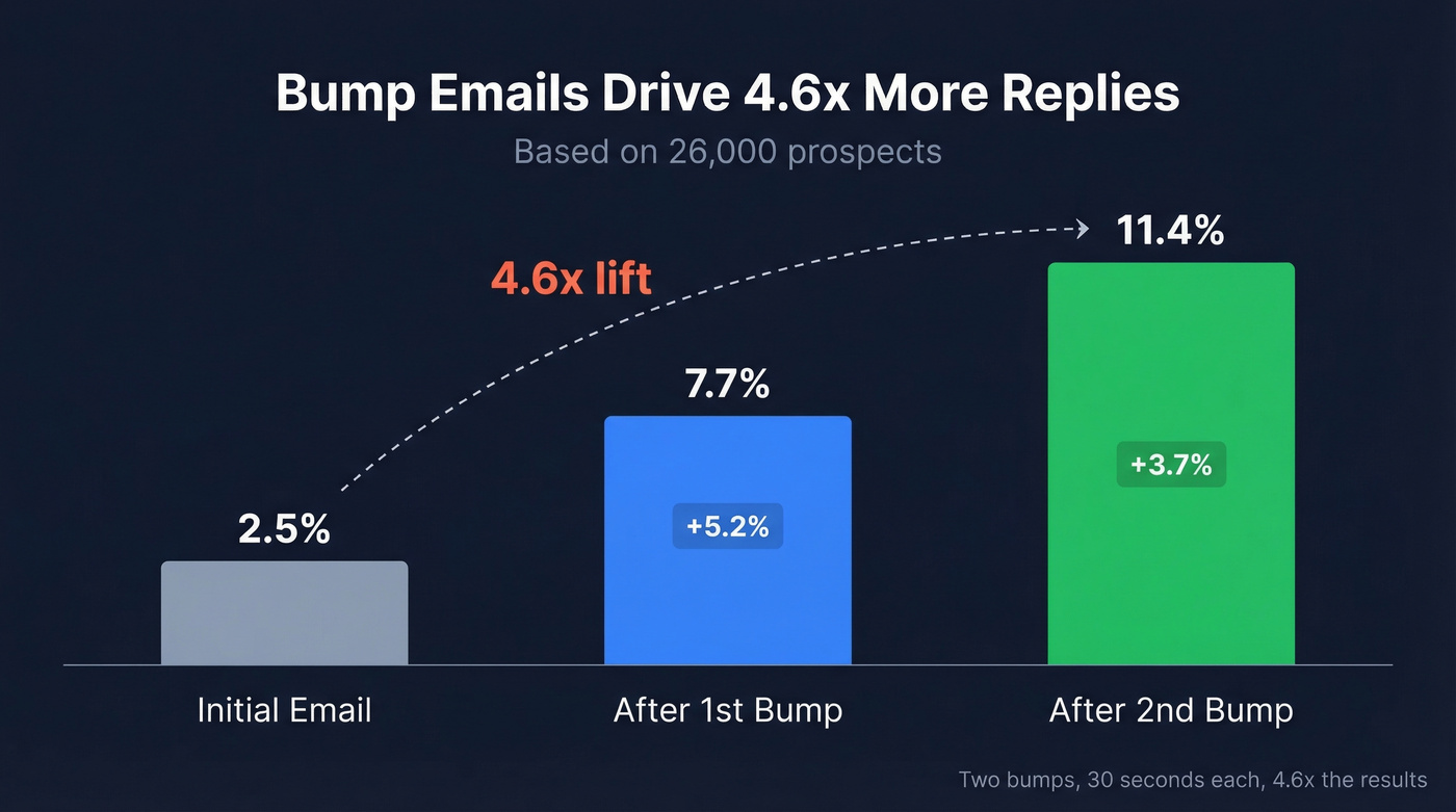 Reply rate lift across bump email sequence stages