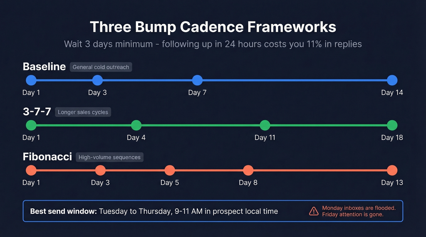 Three bump email cadence frameworks shown as timelines