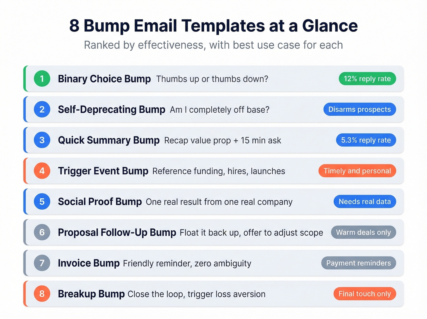 Eight bump email templates ranked by reply rate and use case