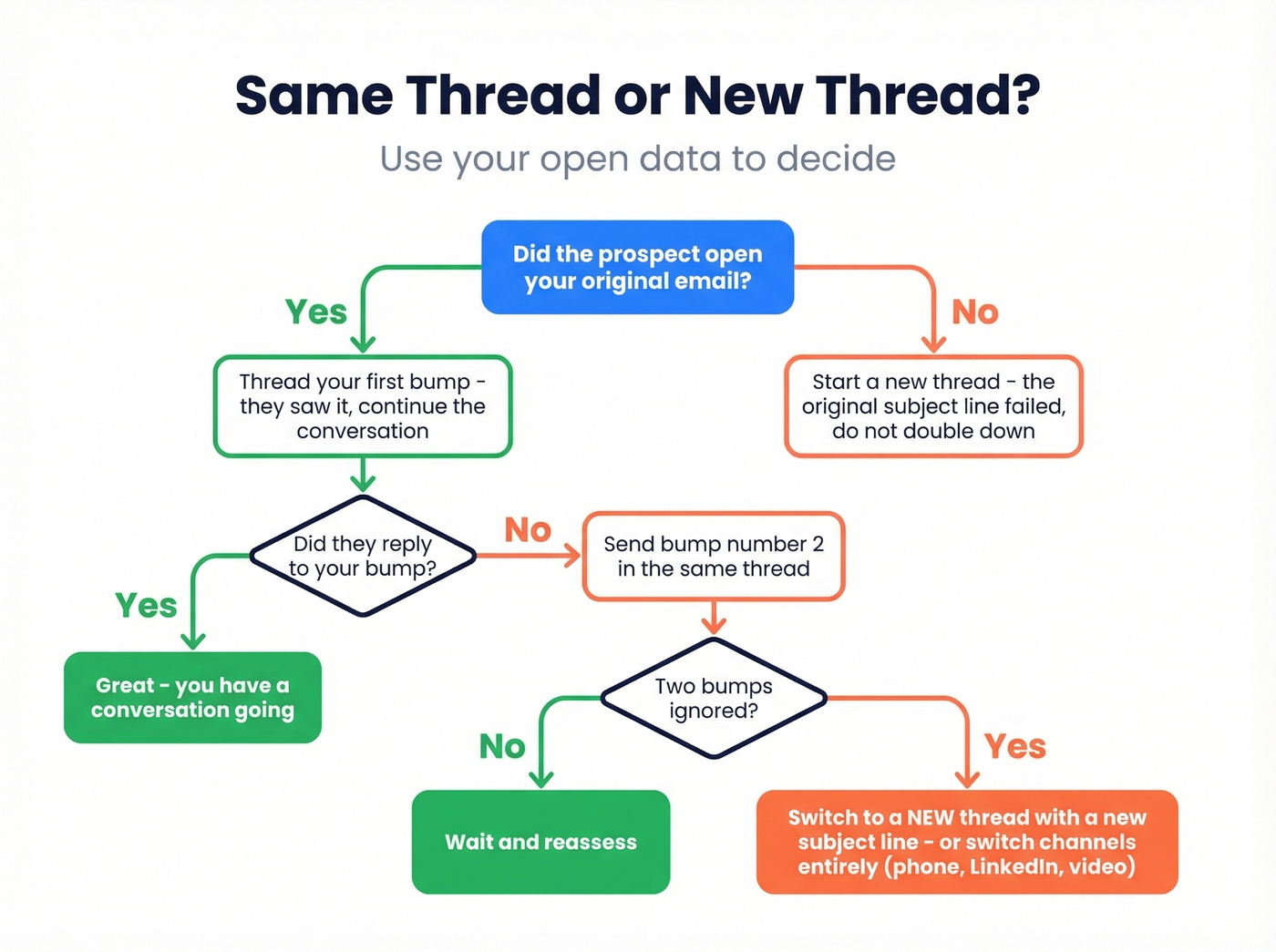 Decision flowchart for same thread vs new thread bumps