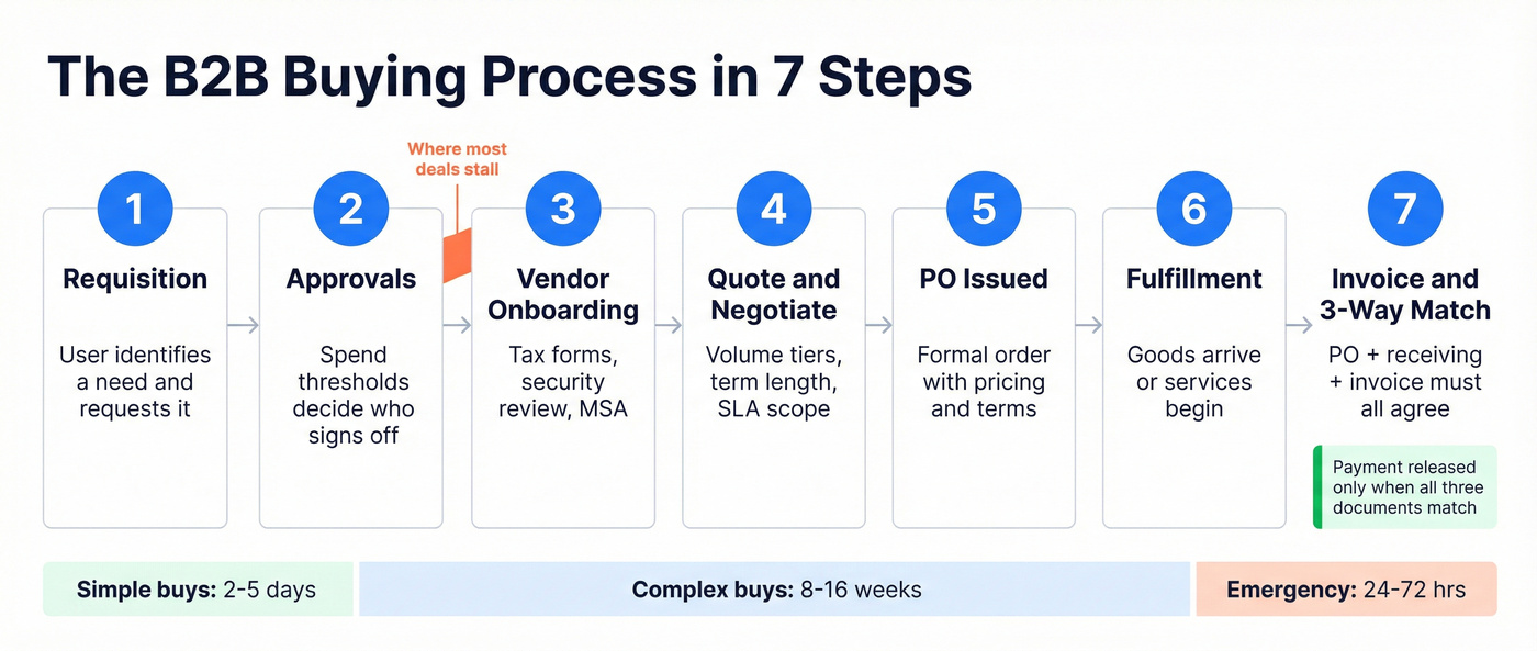 Seven-step B2B buying process from requisition to payment