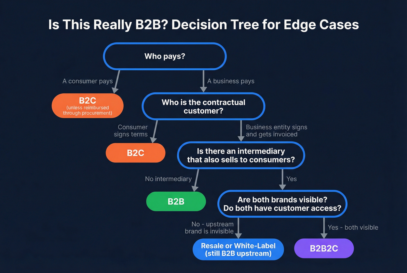 Decision tree flowchart for classifying B2B edge cases