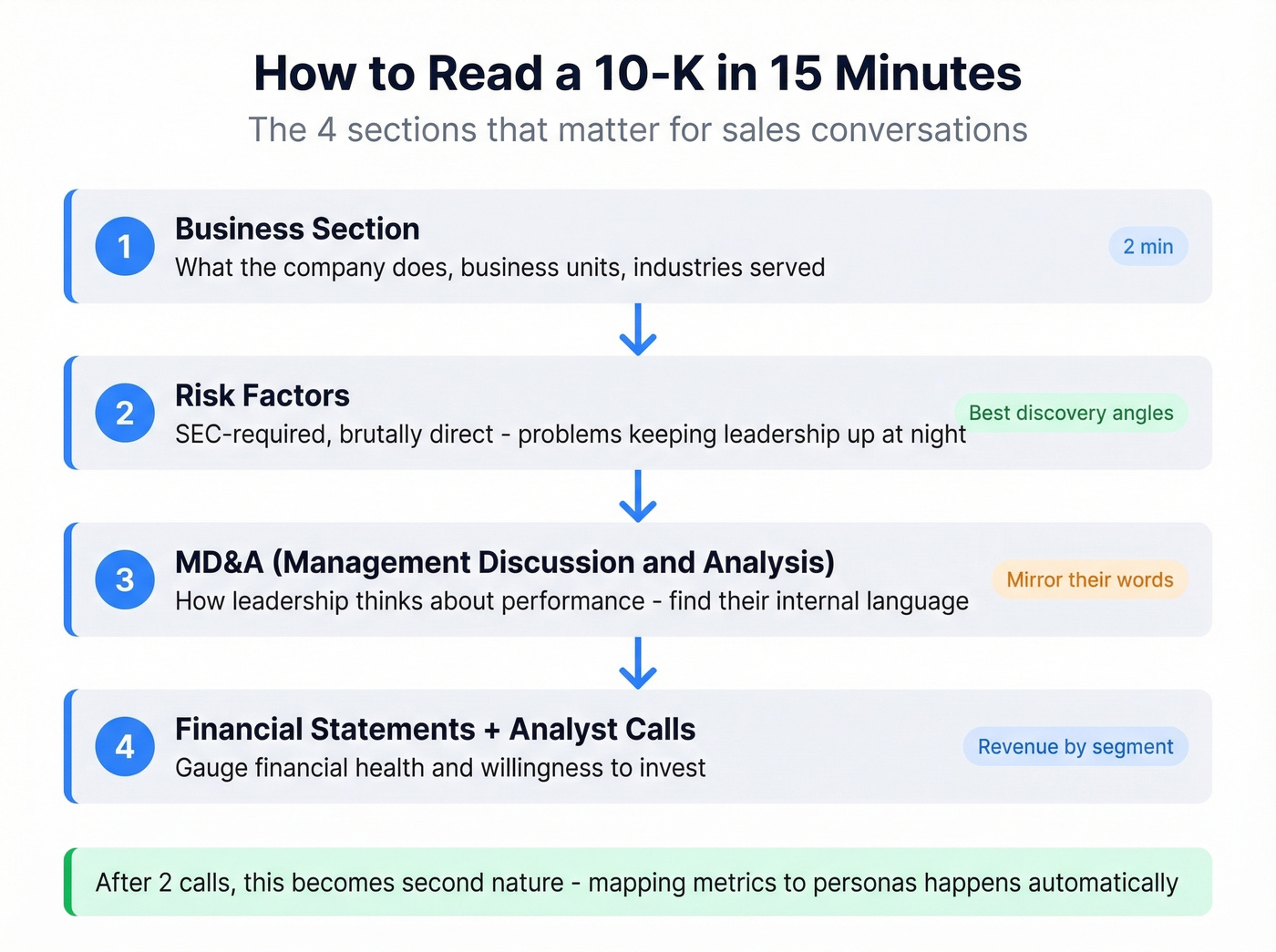 Four-section framework for reading a 10-K in 15 minutes