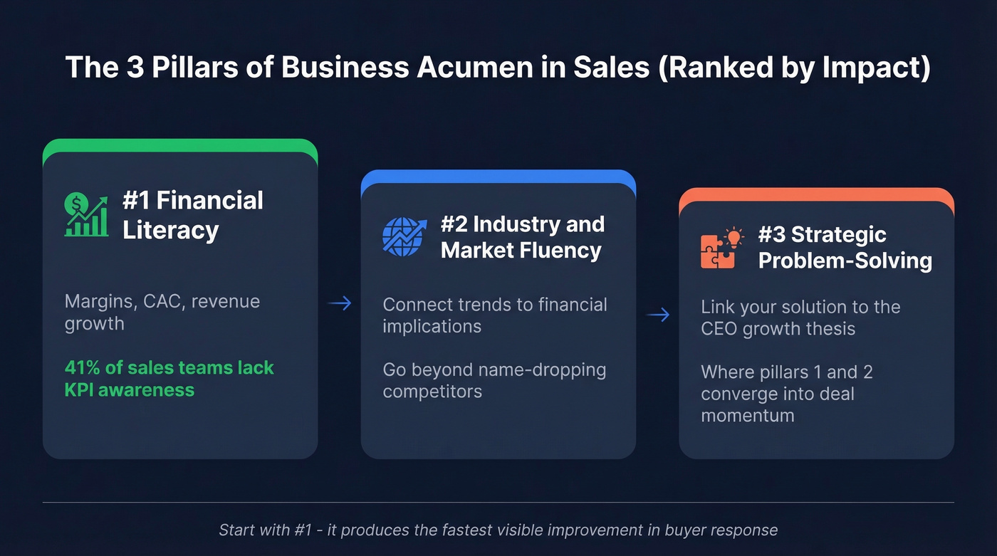 Three pillars of business acumen ranked by impact