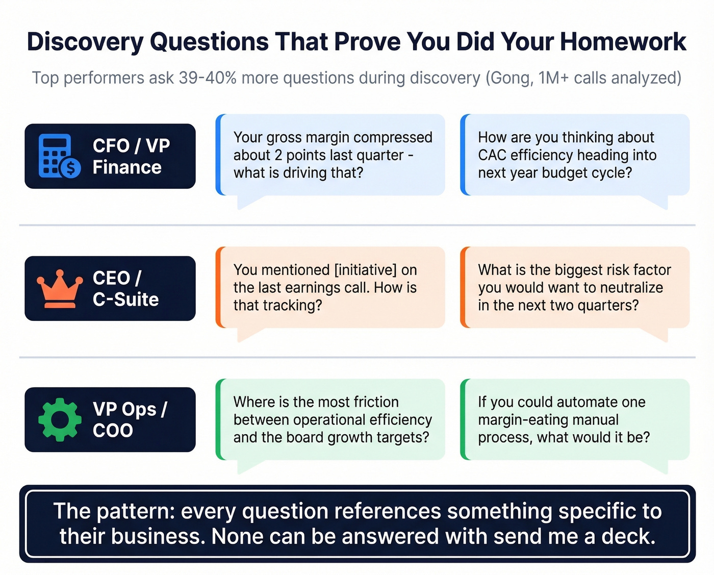 Discovery question framework organized by buyer persona
