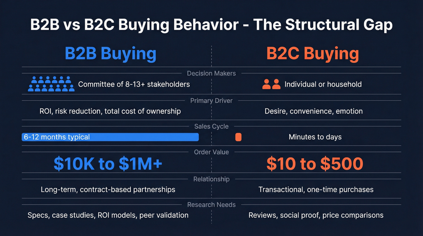 Visual comparison of B2B versus B2C buying behavior differences
