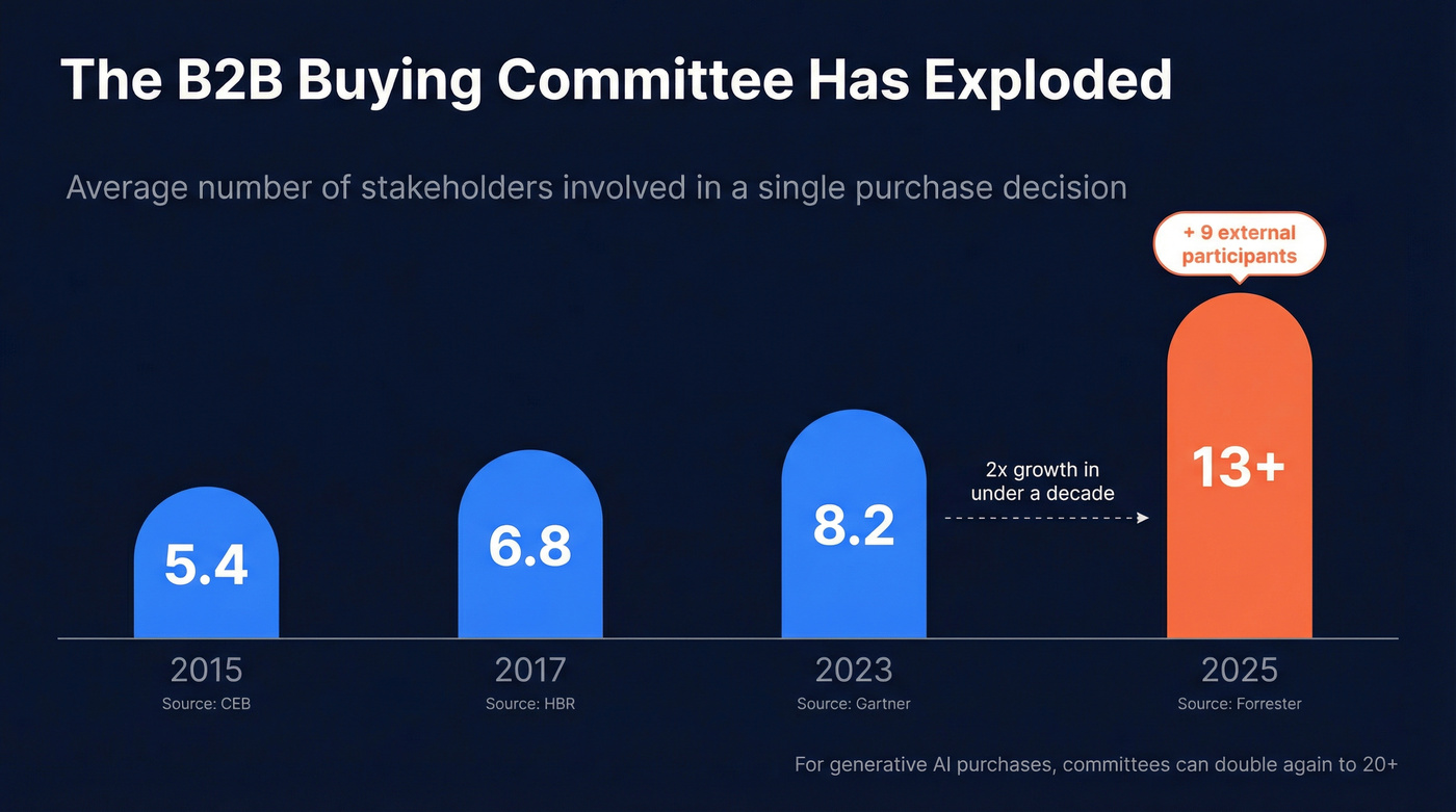 Buying committee growth from 5.4 to 22+ stakeholders over a decade
