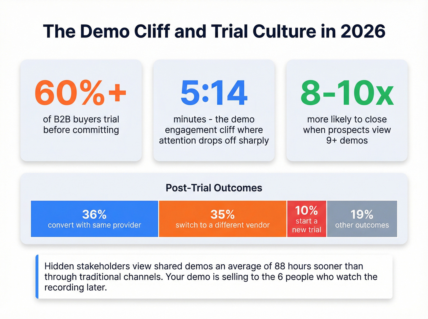 Demo engagement stats showing the 5-minute cliff and sharing impact