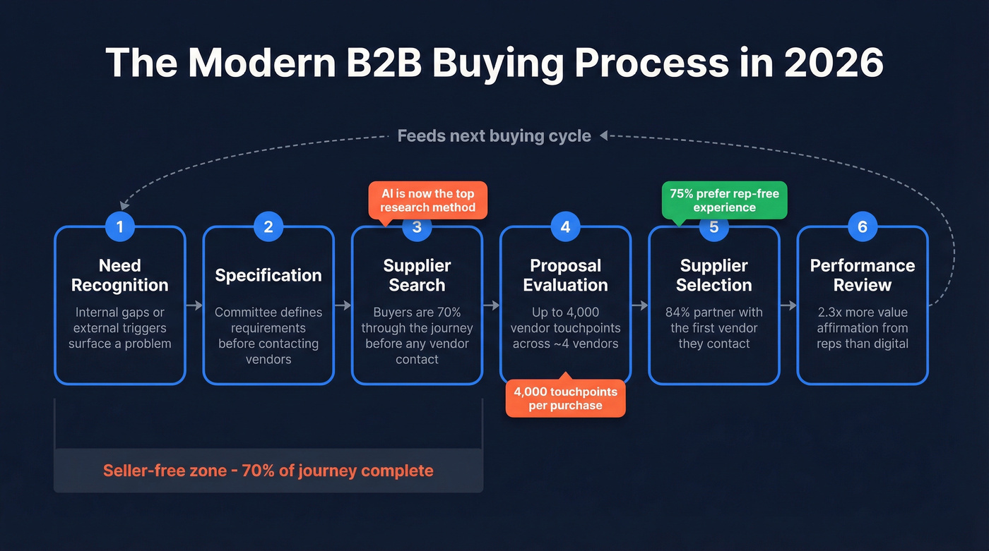 Six-stage B2B buying process with 2026 data annotations