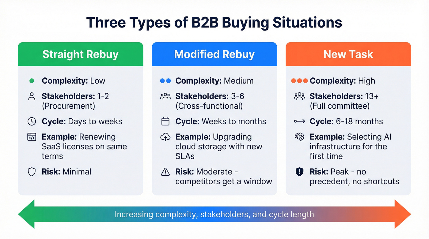 Three B2B buying situations compared by complexity and stakeholders