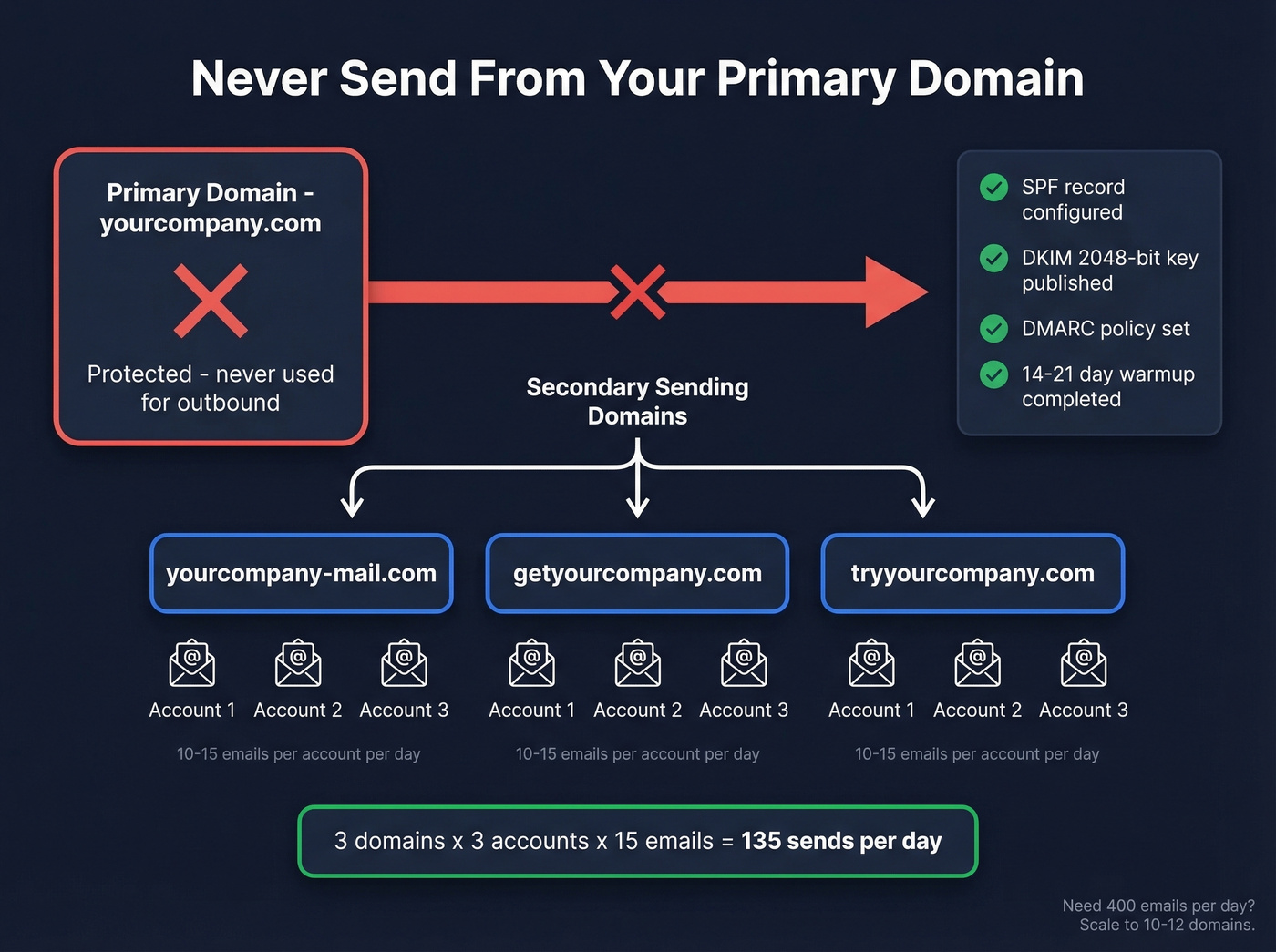 Cold email domain infrastructure setup diagram