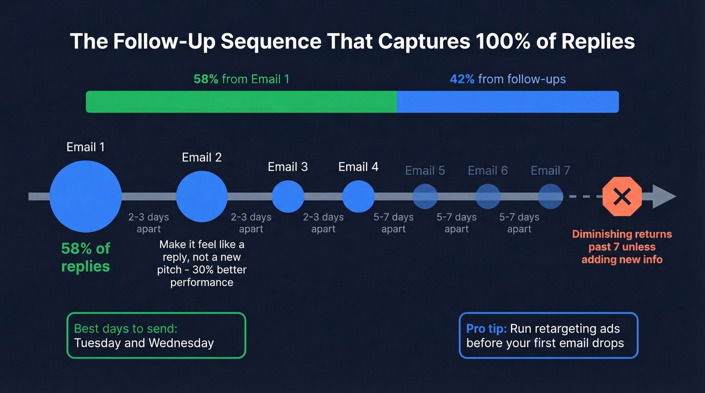 Cold email follow-up sequence timeline with reply distribution