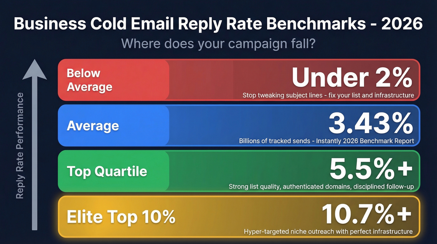 Cold email reply rate benchmarks for 2026
