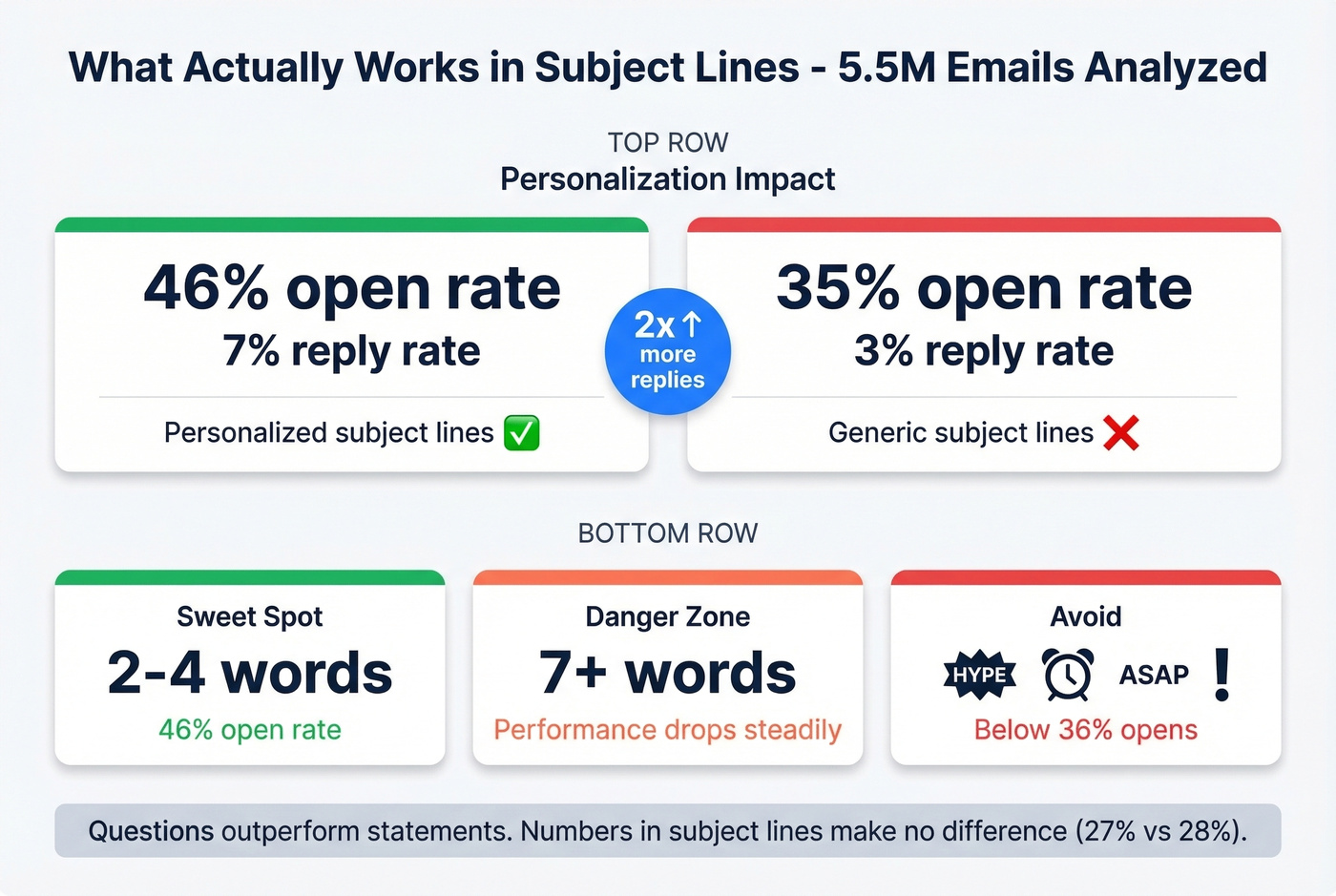 Cold email subject line performance statistics comparison